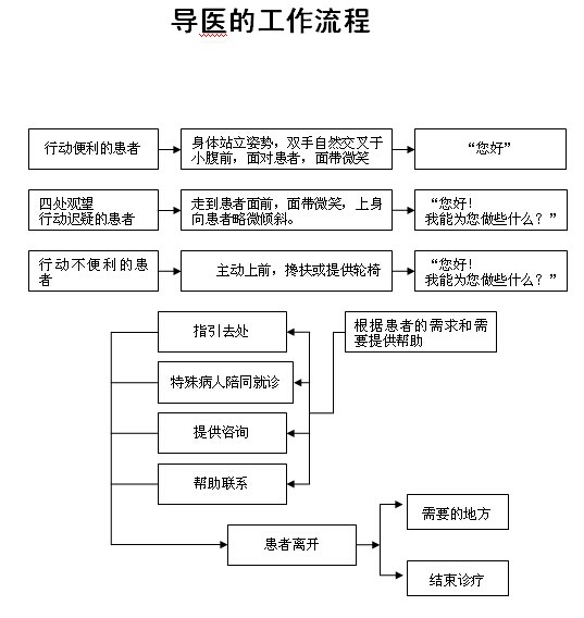 导医的工作流程.jpg