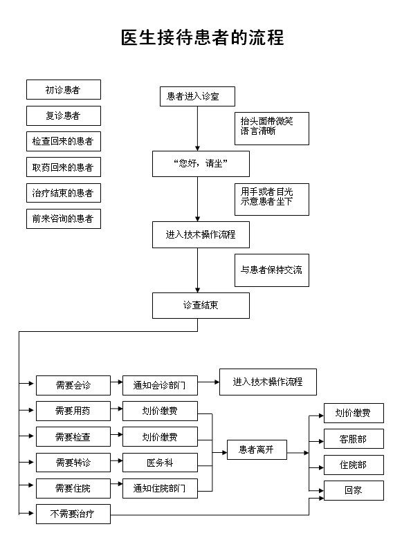医生接待患者的流程.jpg